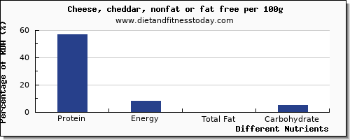 chart to show highest protein in cheddar per 100g