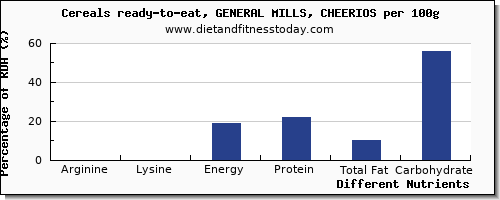 chart to show highest arginine in cheerios per 100g