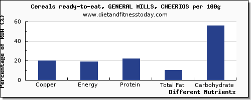 chart to show highest copper in cheerios per 100g