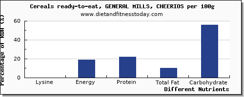 chart to show highest lysine in cheerios per 100g