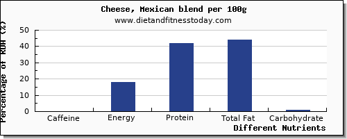 chart to show highest caffeine in cheese per 100g