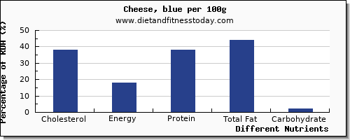 chart to show highest cholesterol in cheese per 100g