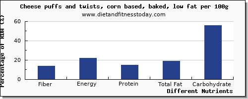 chart to show highest fiber in cheese per 100g