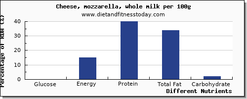 chart to show highest glucose in cheese per 100g