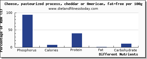 chart to show highest phosphorus in cheese per 100g