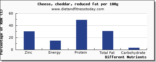 chart to show highest zinc in cheese per 100g