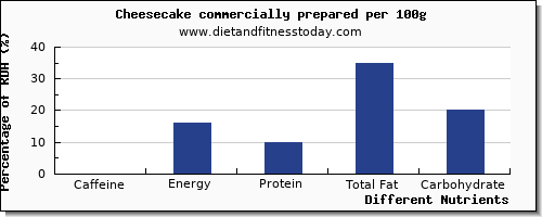 chart to show highest caffeine in cheesecake per 100g