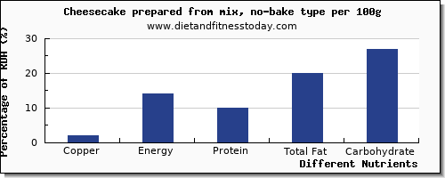 chart to show highest copper in cheesecake per 100g