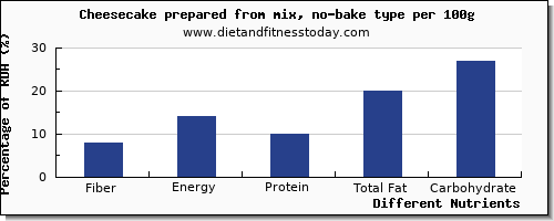 chart to show highest fiber in cheesecake per 100g