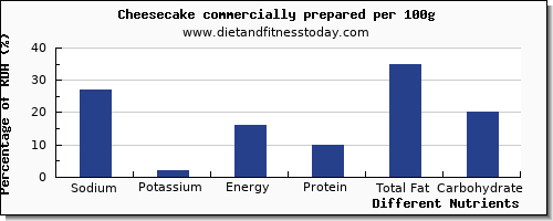 chart to show highest sodium in cheesecake per 100g