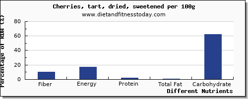 chart to show highest fiber in cherries per 100g