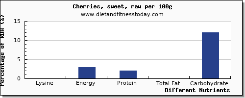 chart to show highest lysine in cherries per 100g