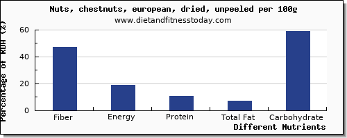 chart to show highest fiber in chestnuts per 100g