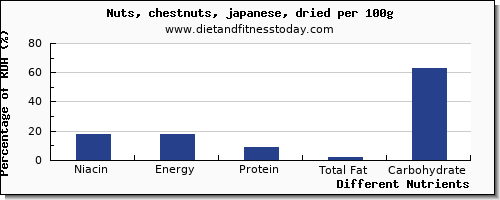 chart to show highest niacin in chestnuts per 100g