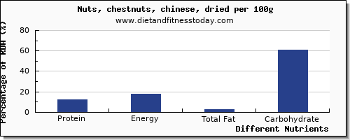 chart to show highest protein in chestnuts per 100g