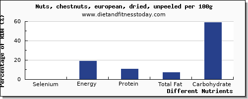 chart to show highest selenium in chestnuts per 100g