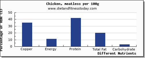 chart to show highest copper in chicken per 100g