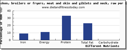 chart to show highest iron in chicken per 100g