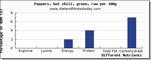 chart to show highest arginine in chilis per 100g