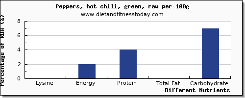 chart to show highest lysine in chilis per 100g