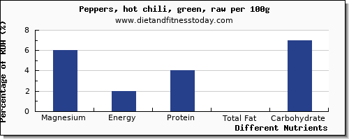 chart to show highest magnesium in chilis per 100g