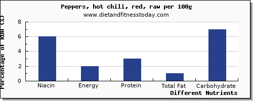 chart to show highest niacin in chilis per 100g