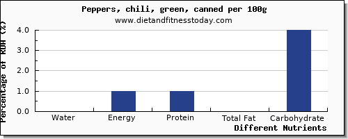 chart to show highest water in chilis per 100g