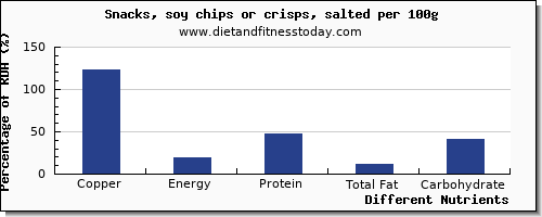 chart to show highest copper in chips per 100g