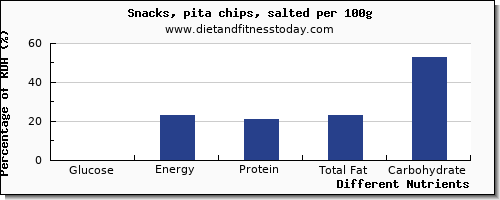 chart to show highest glucose in chips per 100g