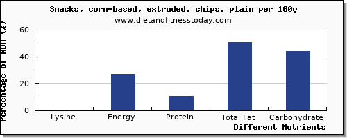 chart to show highest lysine in chips per 100g