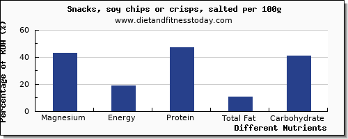 chart to show highest magnesium in chips per 100g