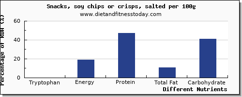 chart to show highest tryptophan in chips per 100g