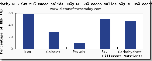 chart to show highest iron in chocolate per 100g