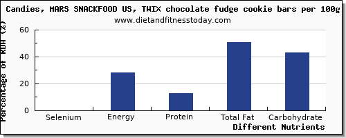 chart to show highest selenium in chocolate per 100g