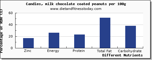 chart to show highest zinc in chocolate per 100g