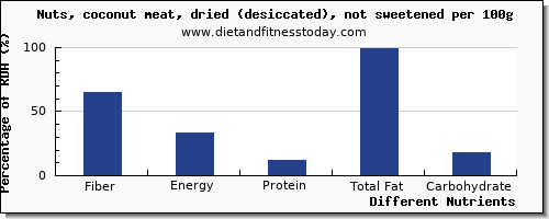 chart to show highest fiber in coconut per 100g