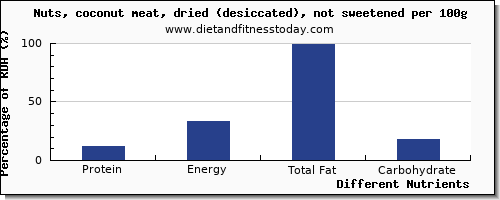 chart to show highest protein in coconut per 100g