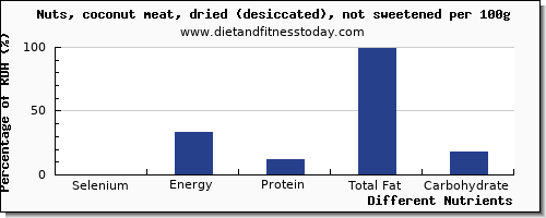 chart to show highest selenium in coconut per 100g