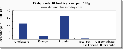 chart to show highest cholesterol in cod per 100g