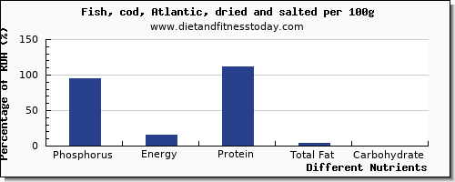 chart to show highest phosphorus in cod per 100g