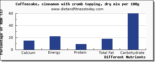 chart to show highest calcium in coffeecake per 100g