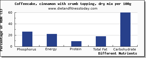 chart to show highest phosphorus in coffeecake per 100g