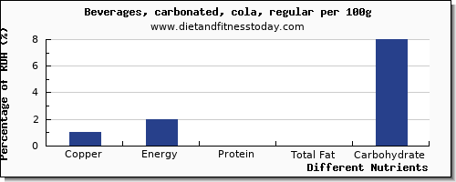 chart to show highest copper in coke per 100g