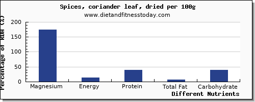 chart to show highest magnesium in coriander per 100g