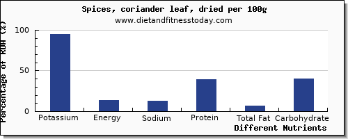 chart to show highest potassium in coriander per 100g