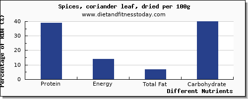 chart to show highest protein in coriander per 100g