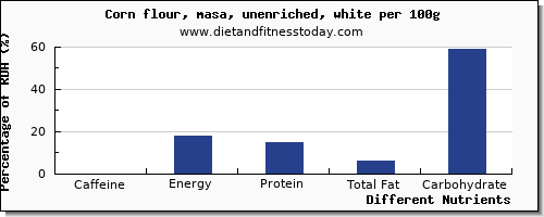 chart to show highest caffeine in corn per 100g