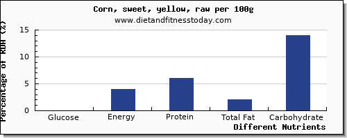 chart to show highest glucose in corn per 100g