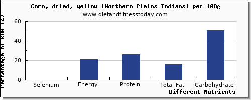 chart to show highest selenium in corn per 100g