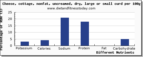 Potassium In Cottage Cheese Per 100g Diet And Fitness Today